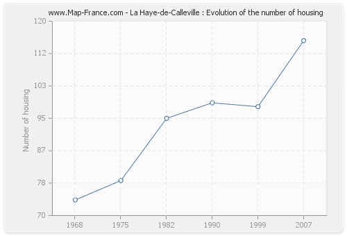 La Haye-de-Calleville : Evolution of the number of housing